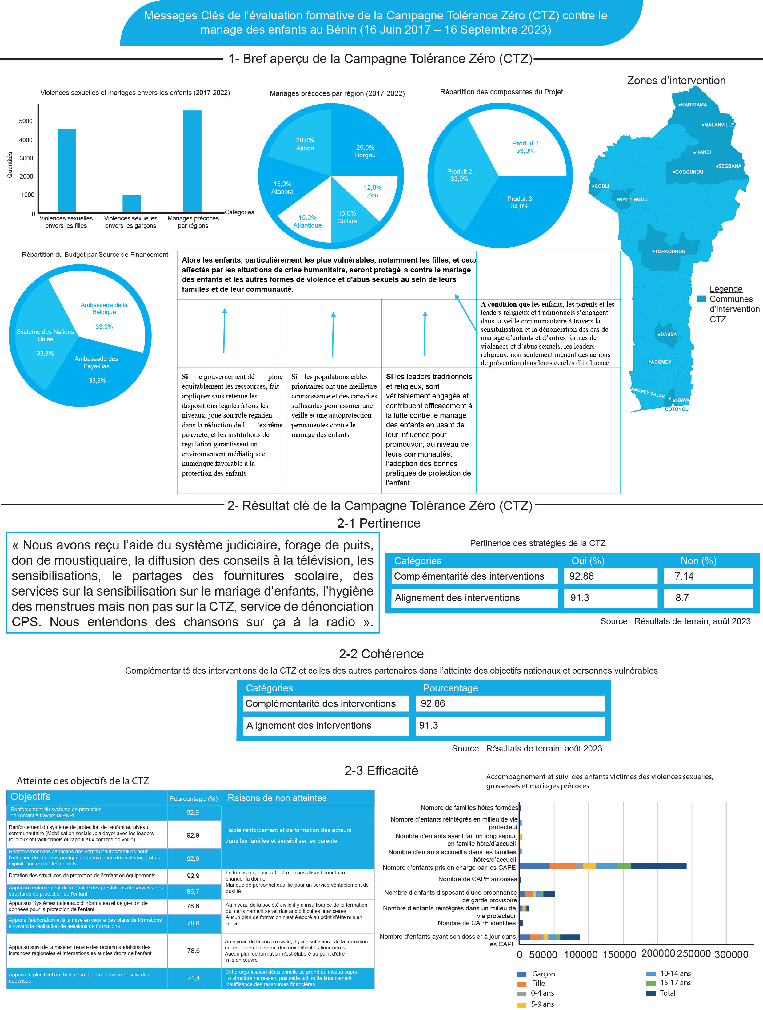 Projet UNICEF CTZ